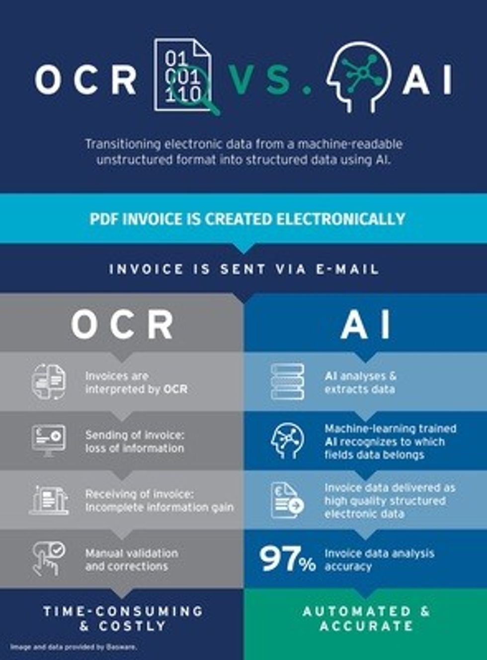 Basware Evolves SmartPDF, Now Captures Invoice Data Automatically via Artificial Intelligence