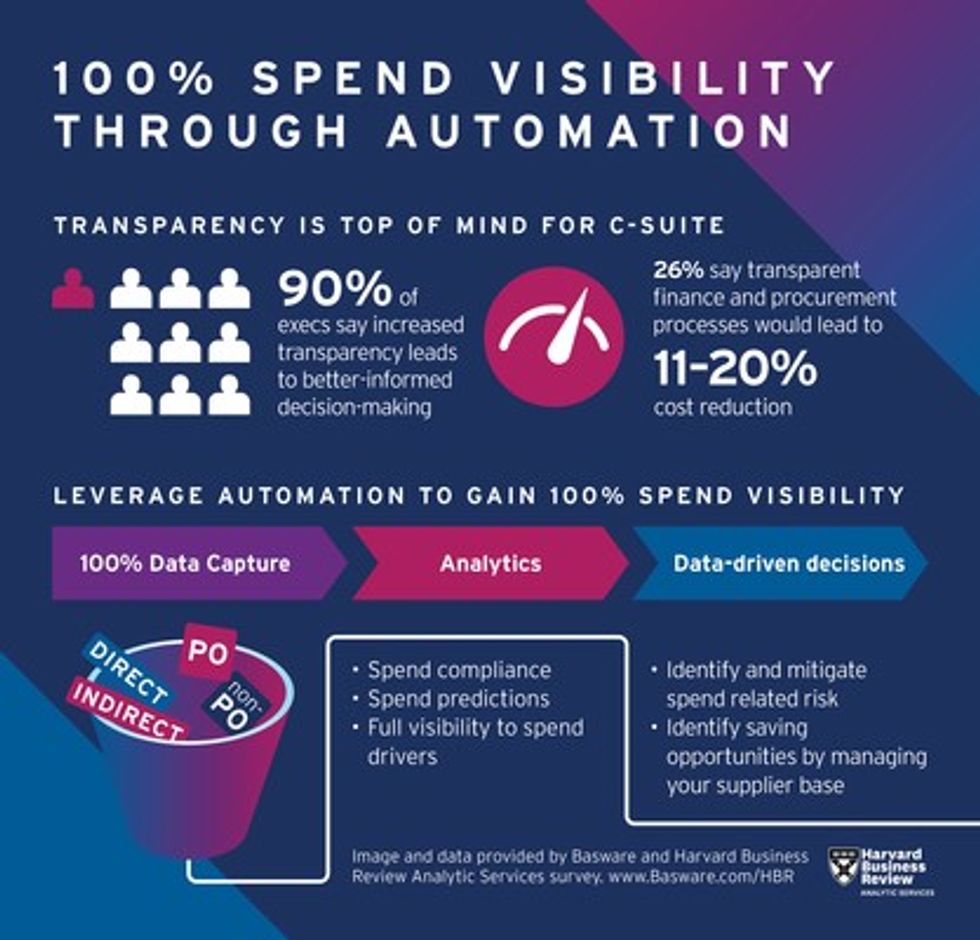 Basware Introduces Spend Insights Dashboard to Provide Single View of Entire Spend & Recommendations