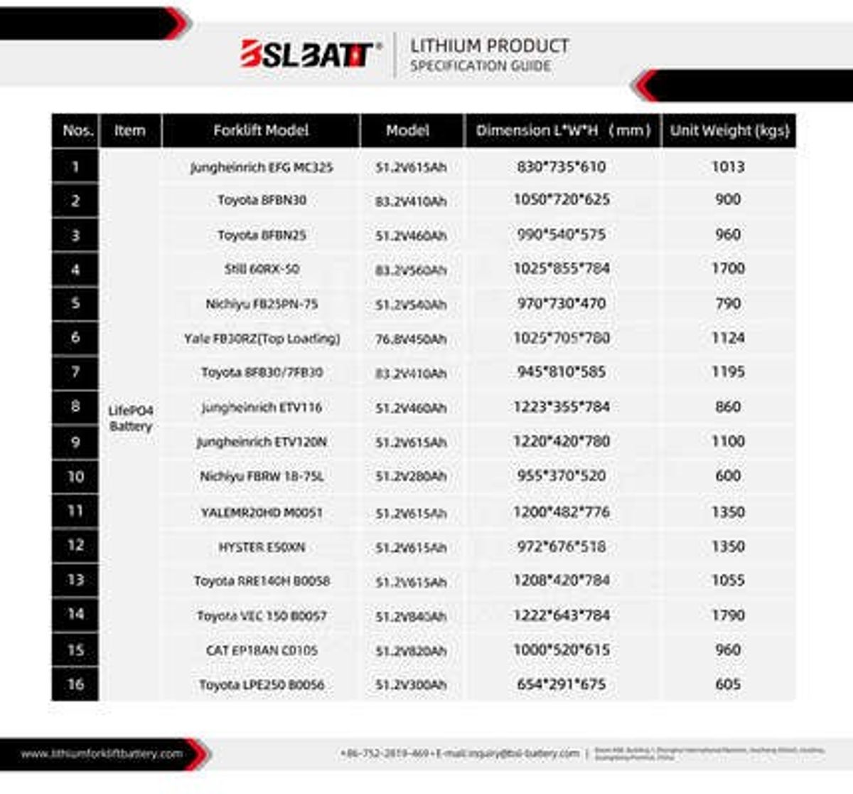 BSLBATT Receives $1.65M Replacement Order for Yale Forklift batteries