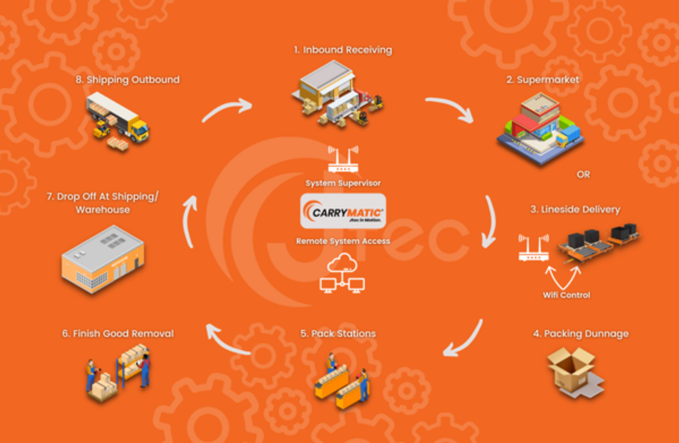 CarryMatic Applications – Hands Free Material Movement