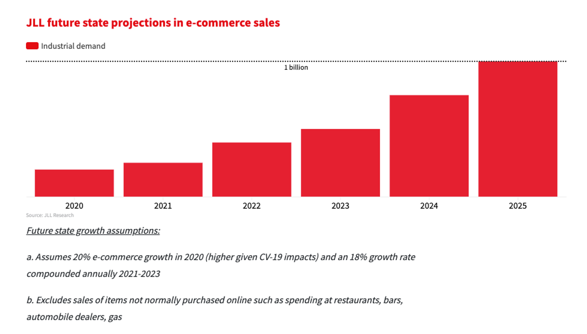 Chart: JLL future state projections in e-commerce sales