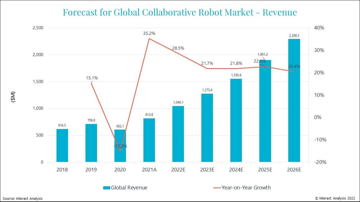 Cobot PR Graph.jpg