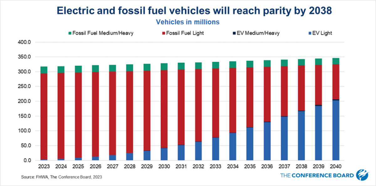 conf board EV sales Unknown.png