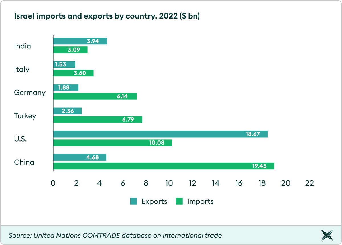 container xchange Israel-imports-and-exports-by-country-2022-bn-min.png