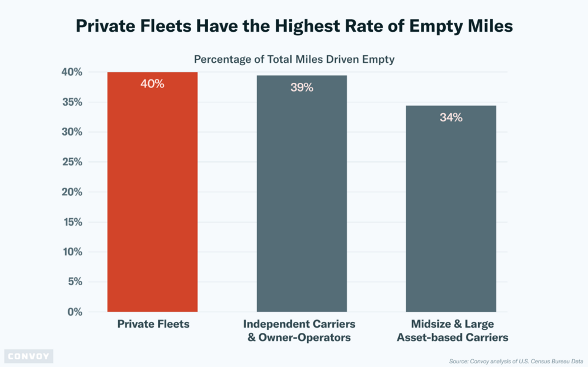 convoy-Power-Only-Blog-Graph-08-2021-1024x640.png