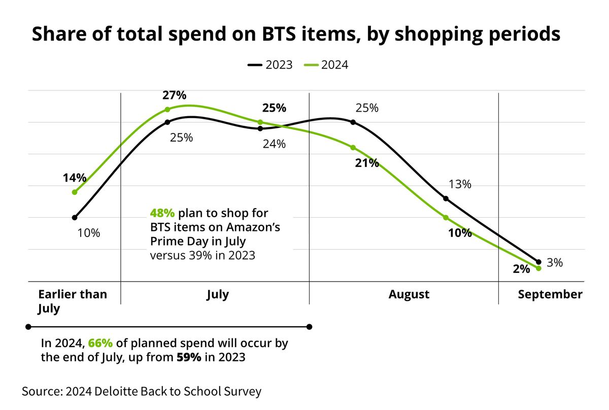 Deloitte_Back_to_School_2024_Total_Spend.jpg