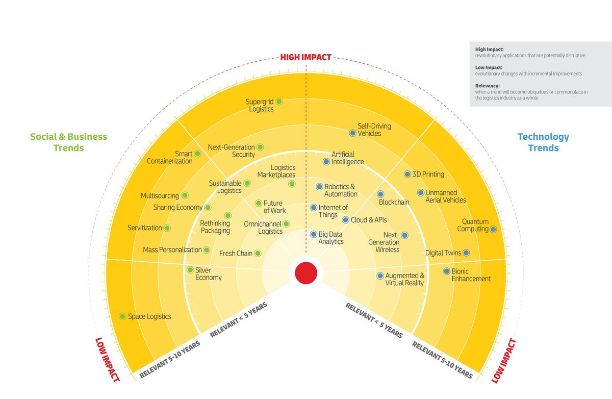 DHL's Fifth Edition Logistics Trends Radar