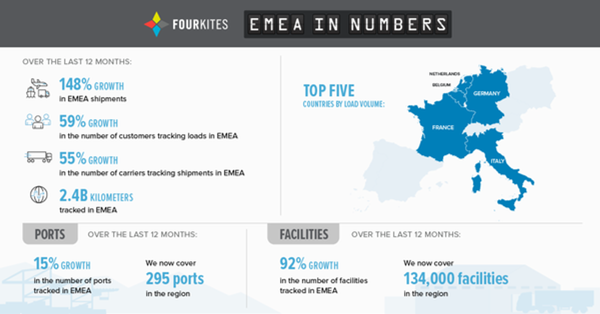 FourKites Continues Unprecedented Momentum in Europe with 148% Year-over-Year Growth 