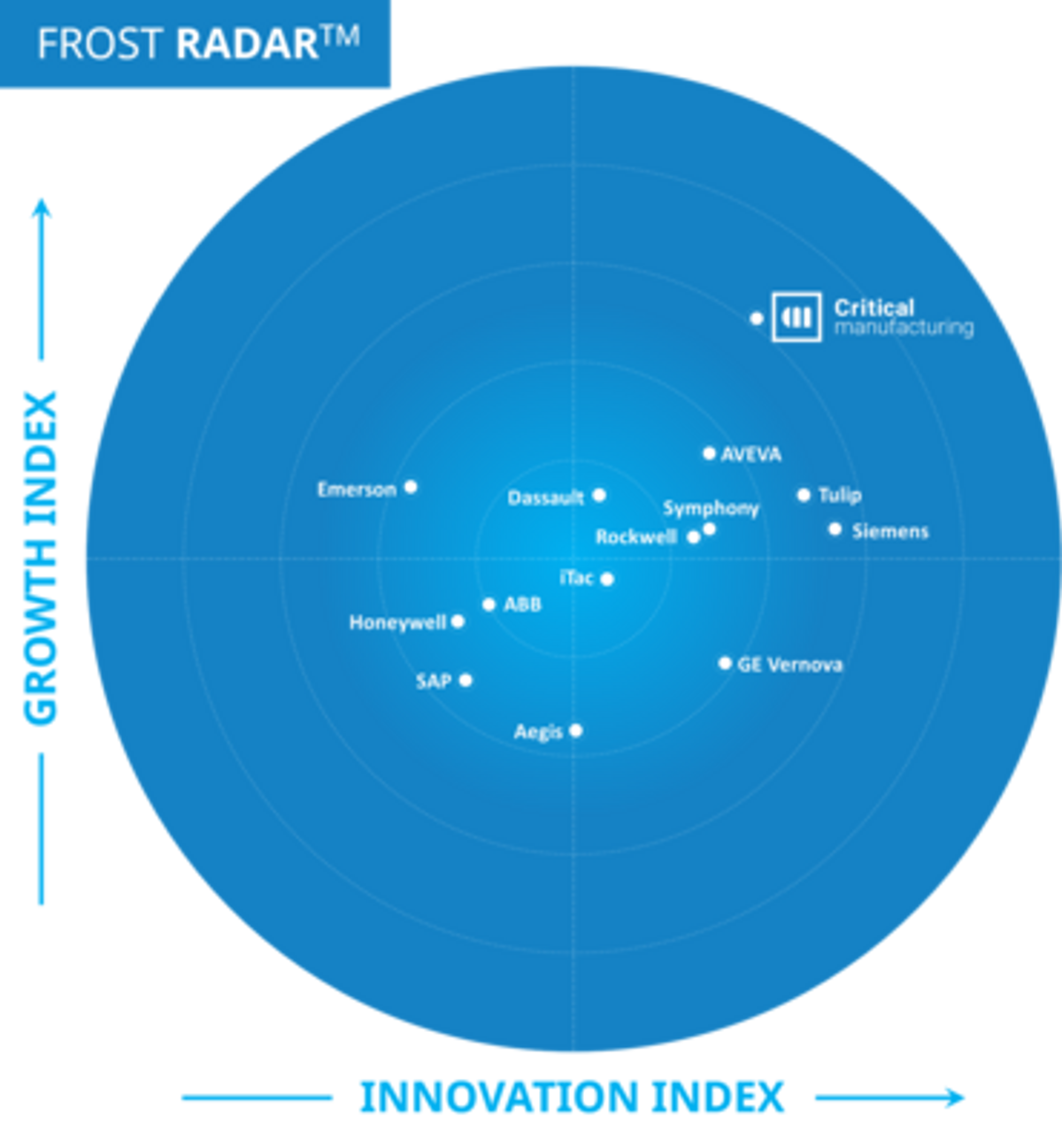 Frost & Sullivan Recognizes Critical Manufacturing as a Leading Vendor 