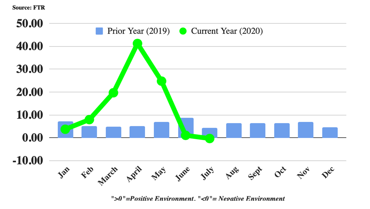 FTR shippers index chart