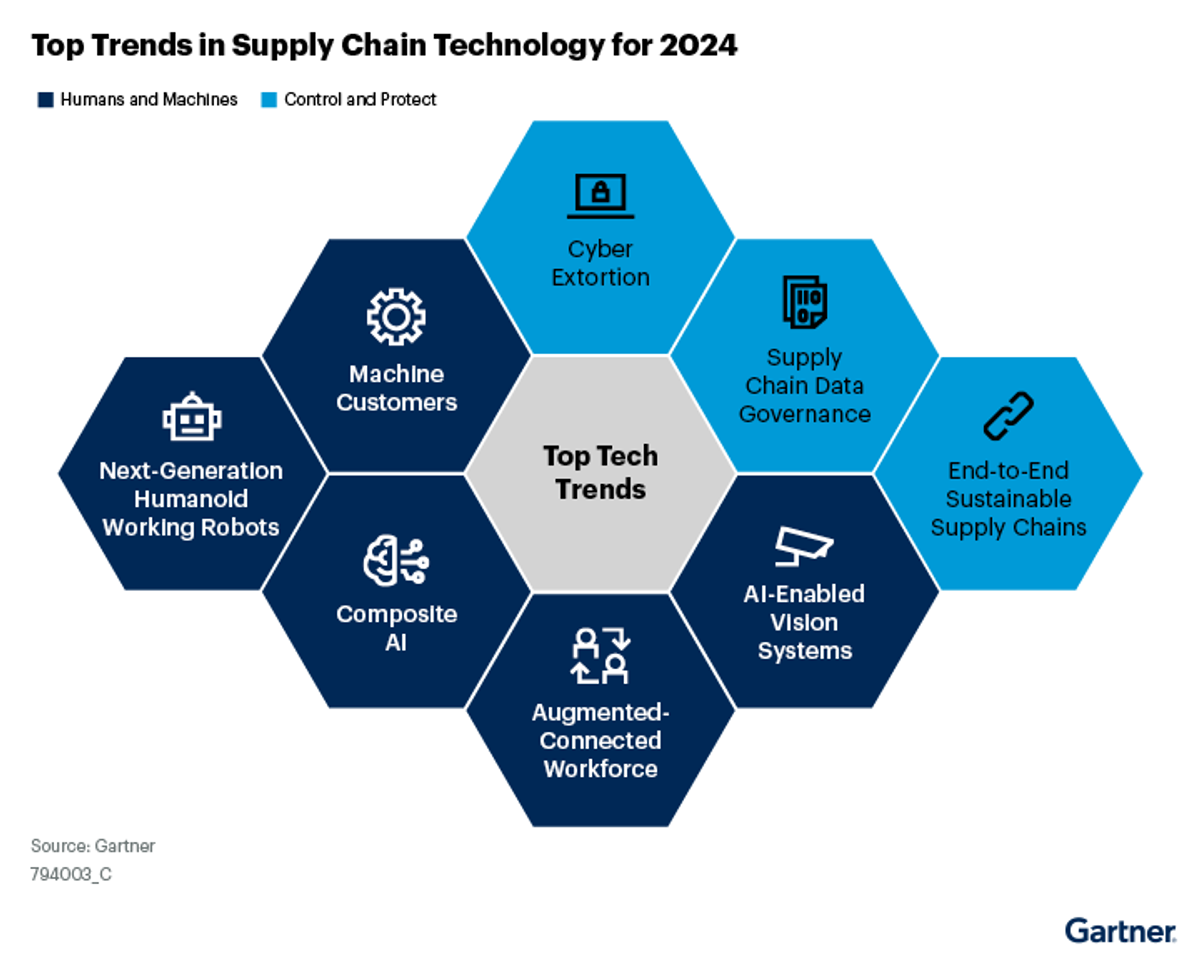 gartner 2024-03-20-top-tech-trends-for-supply-chain-2024.png