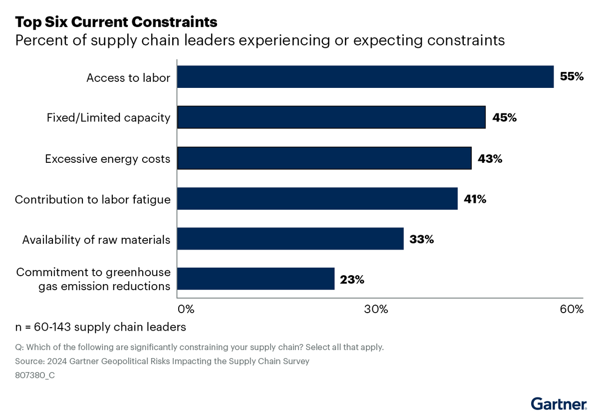 gartner 2024-06-11-sym2-top-six-resource-constraints.png