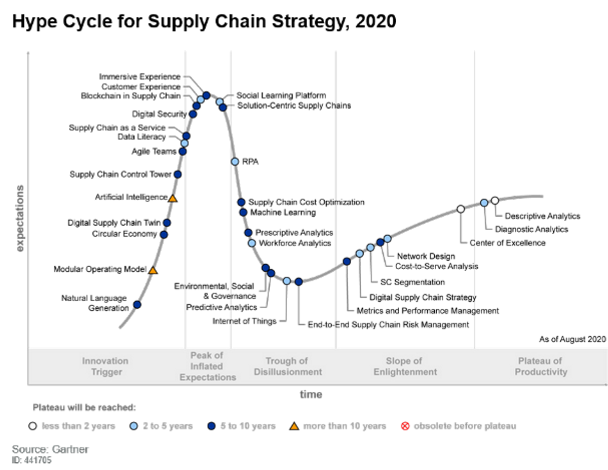 gartner hype cycle chart IoT