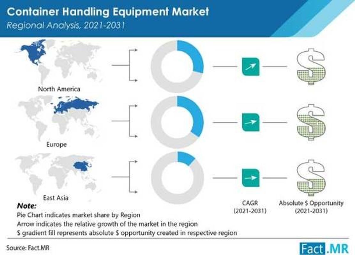 Global Container Handling Equipment Demand Influenced by Electric/Hybrid Vehicles: Fact.MR Study