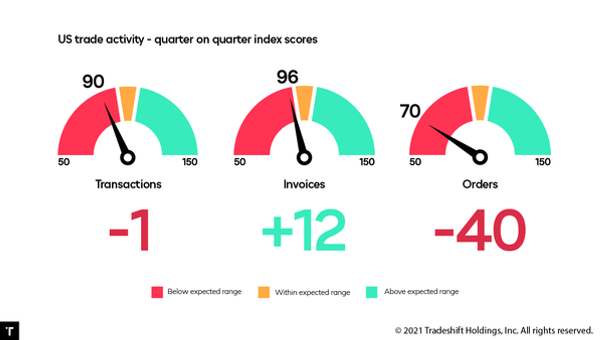 Global order volumes drop sharply in Q3 as supply chain issues put recovery on ice