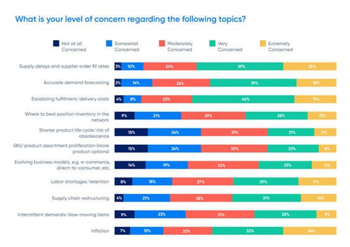 Global Study: 52% of Digital Supply Chain Transformation Hamstrung by Skills and Labor Crunch