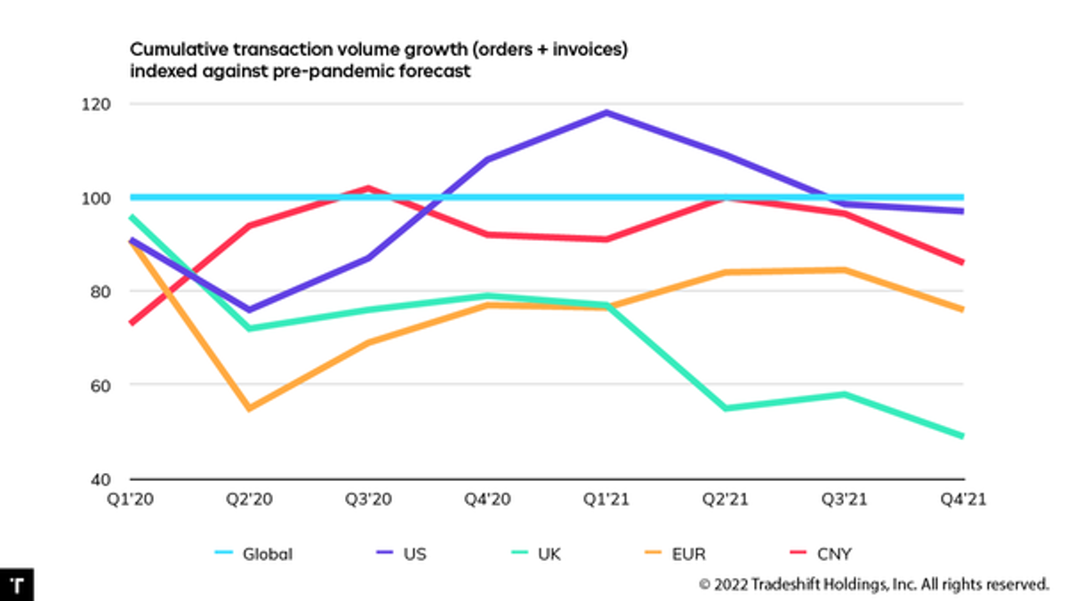 Global supply chain activity stabilizing despite Omicron variant spike