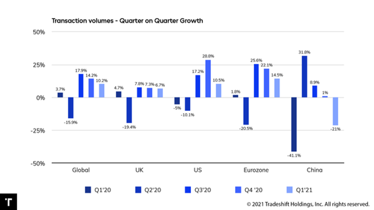 Global supply chains are struggling to keep pace with spiking orders volumes, Tradeshift data reveal