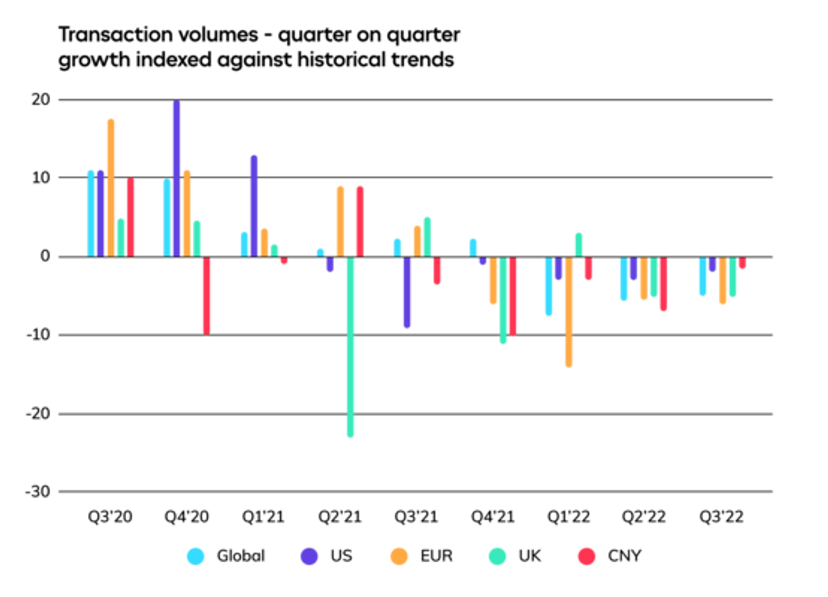 Global trade slowdown extends to a third consecutive quarter