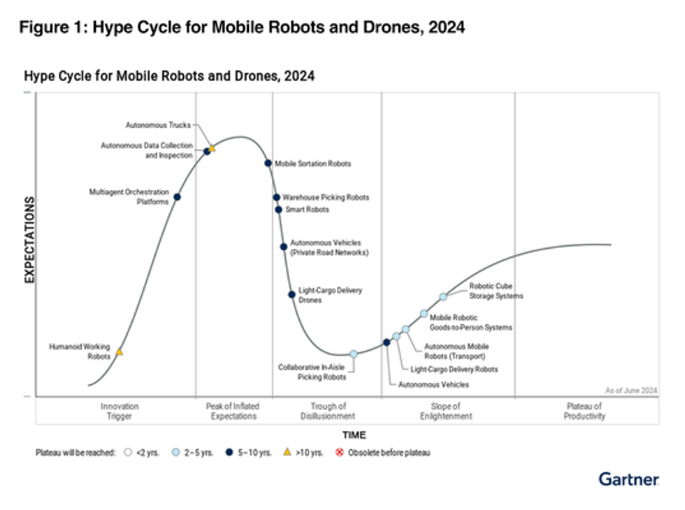 GreyOrange is Multi-Category Sample Vendor in 2024 Gartner® Hype Cycle™ for Mobile Robots and Drones