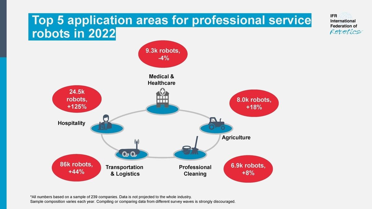 IFR robots Image_TOP_5_application_for_SR_2022_-_1600x900.jpeg