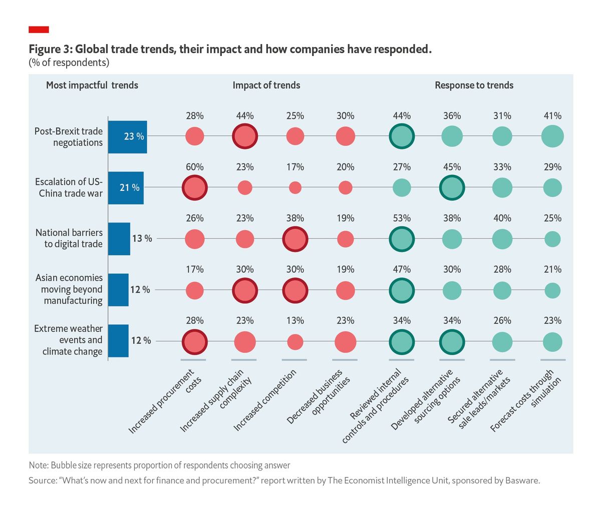 Procurement & Finance Executives Anticipate Negative Effects from Geopolitical Issues