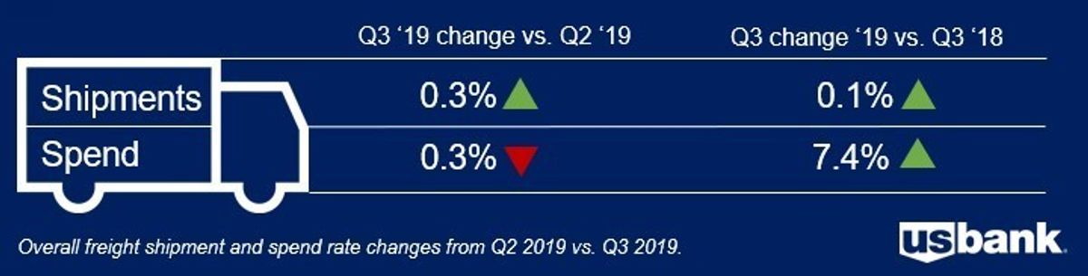 Q3 U.S. Bank Freight Payment Index Stays Relatively Flat Versus Q2