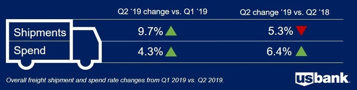 U.S. Bank Freight Payment Index showed evidence of a rebalance from Q1