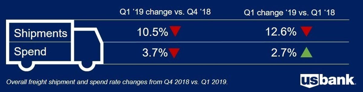 U.S. Bank Freight Payment Index reflects mixed results in Q1, moderation after record levels in 2018