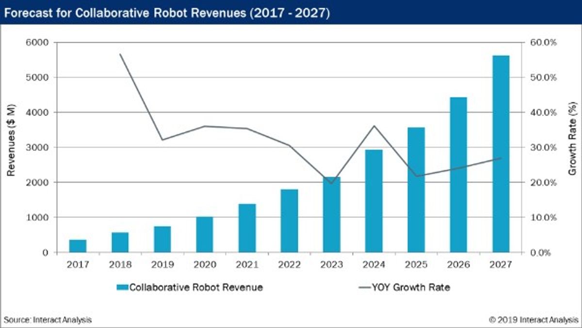 Report: logistics sector will rise to second place in use of collaborative robots by 2023