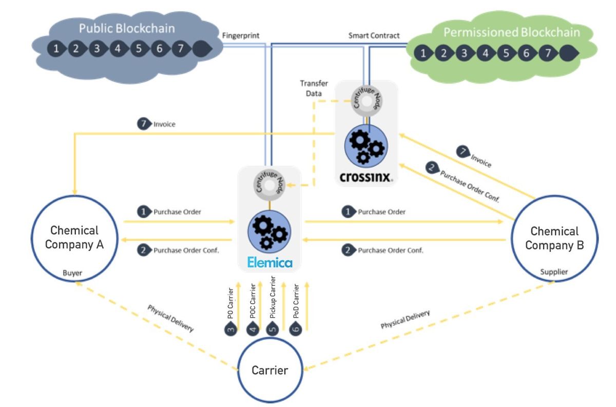 Elemica and crossinx Deliver Blockchain Pilot for Leading Global Chemical Manufacturers