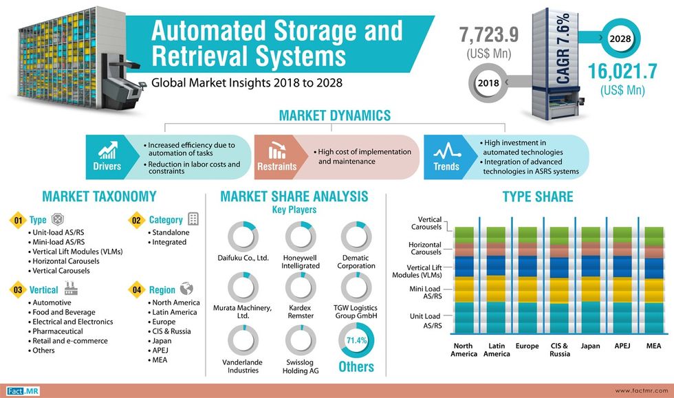 Automated Storage and Retrieval Systems Market