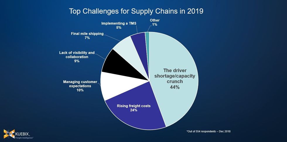 Driver Shortage/Capacity Crunch Voted Biggest Challenge for Supply Chains in 2019