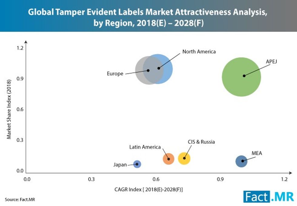 Global Security Labels Demand Triggered by EU FMD Directive, finds New Study