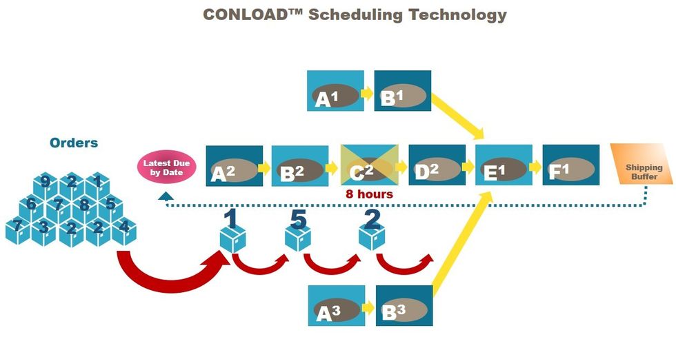 Synchrono® Reviews Strategies for Managing Manufacturing Bottlenecks and Constraints