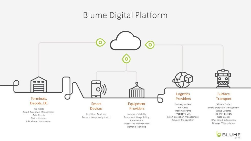 Blume Global Introduces a New Digital Era of Growth, Innovation and Value Creation for the Global Su