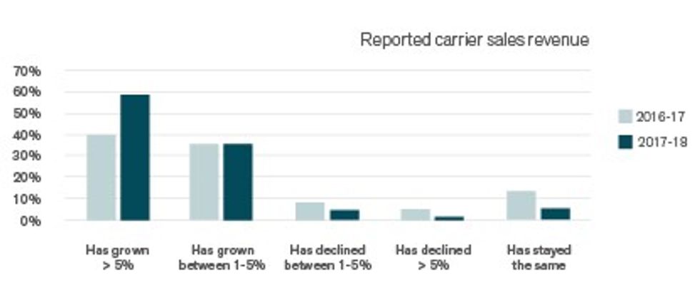 Transporeon Group Introduces 2018 Carrier Survey at CSCMP Edge