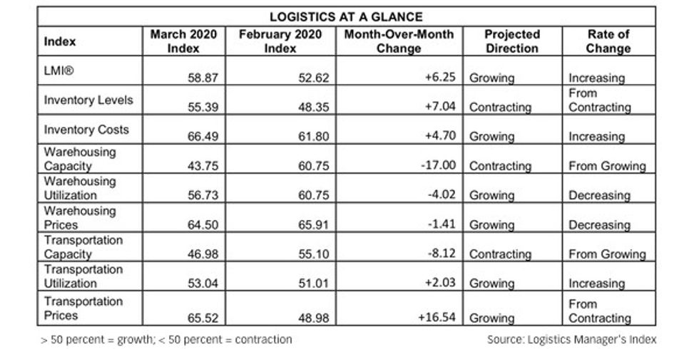 Logistics sector posts strong growth in March