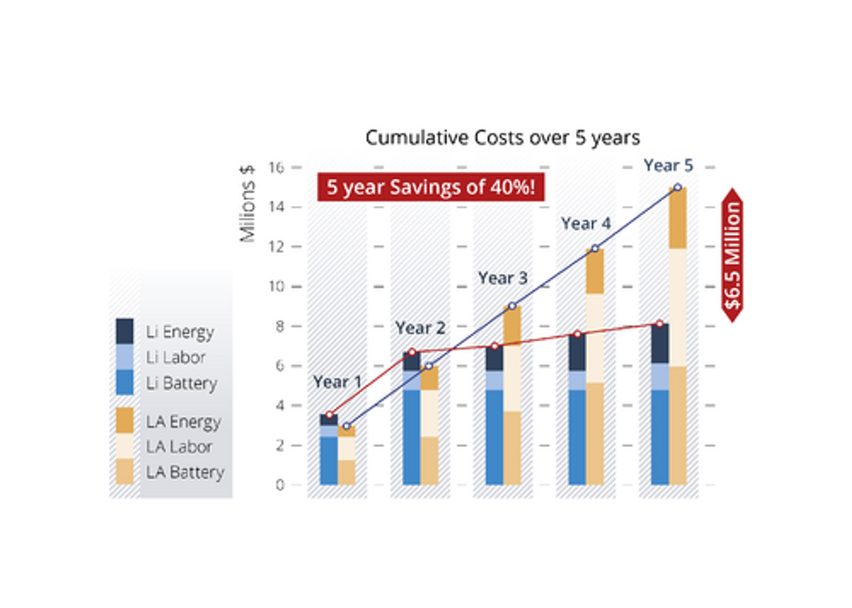 Lithium Battery Price: Good Investment?