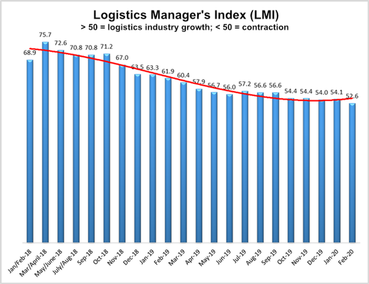 Logistics industry growth slows in February