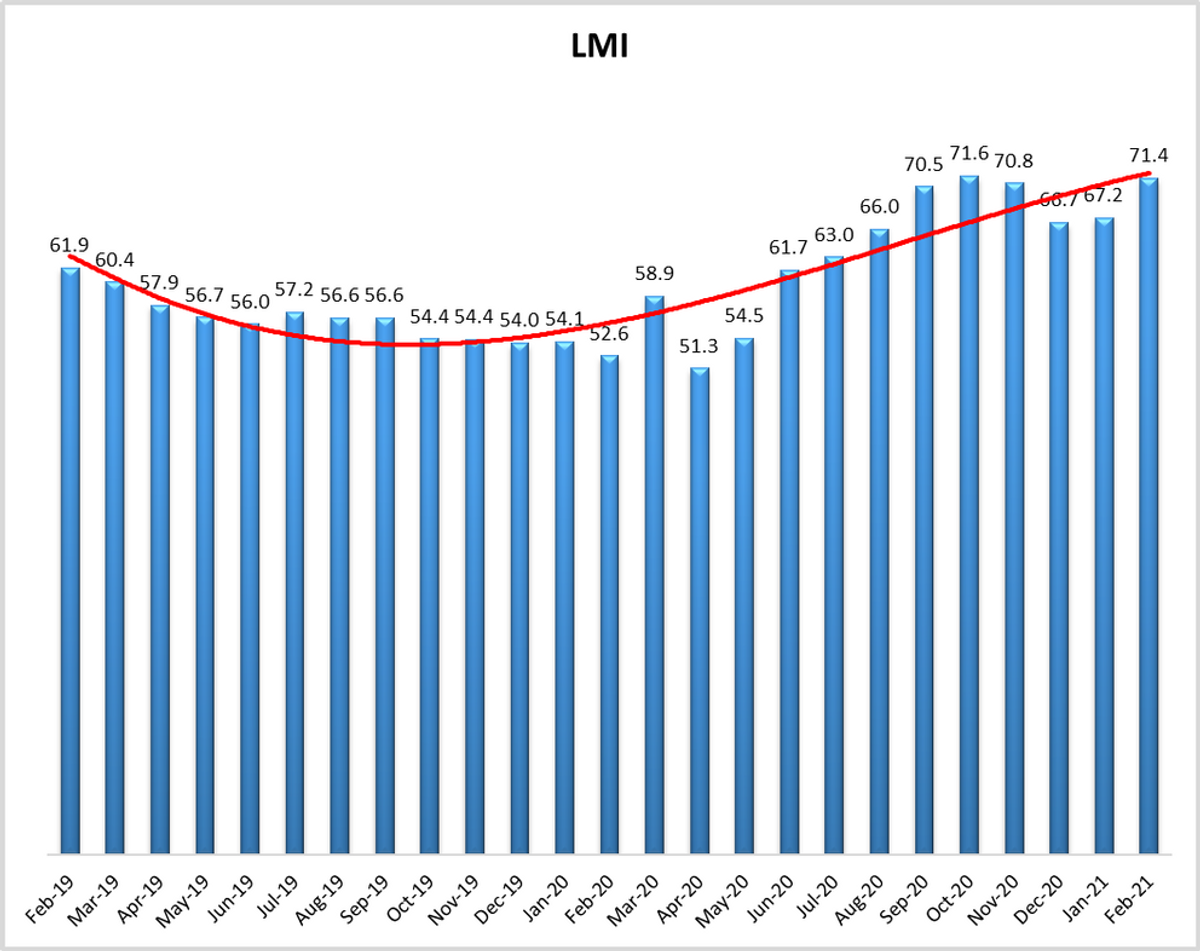 Logistics industry expansion continues in February