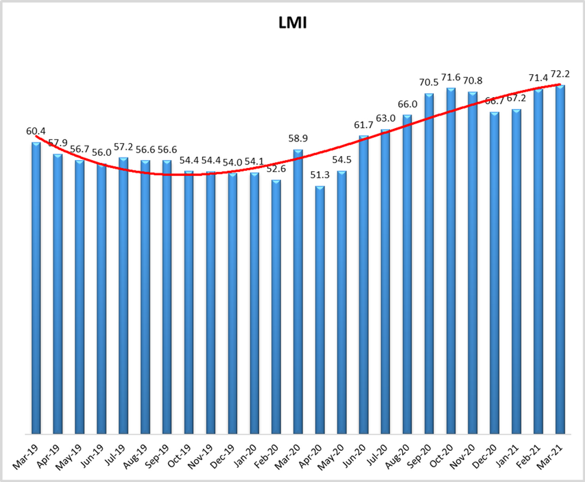 Logistics industry growth reaches two-year high