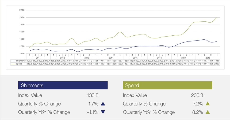 U.S. Bank Freight Payment Index: Strong gains in Q4 ahead of anticipated tariff increases