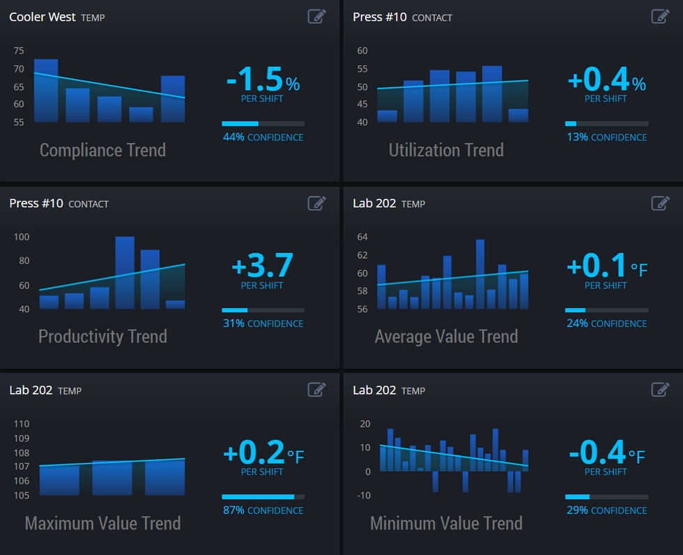 Swift Sensors Adds Trend Analytics Tools for Manufacturing Applications of Predictive Maintenance