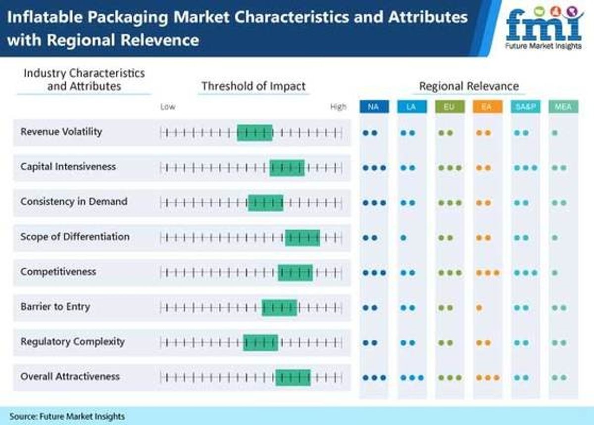 Inflatable Packaging Market Players Eye E-commerce and Online Sales as Lucrative Segment: FMI Study