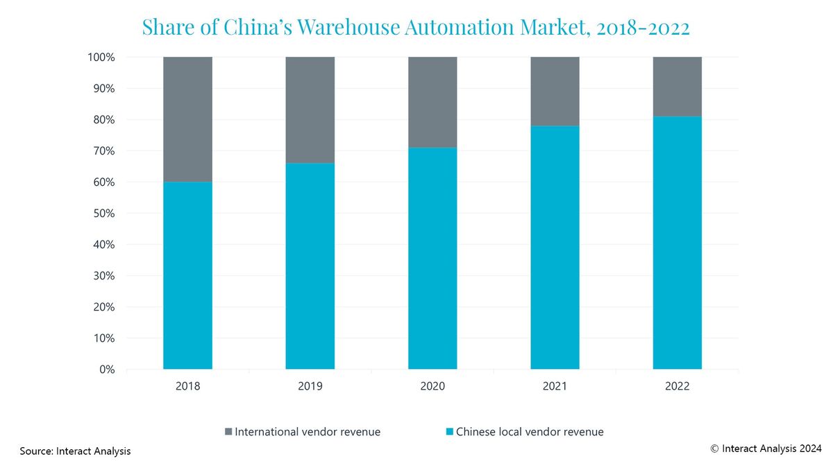 interact Share-of-Chinas-WA-market.jpeg