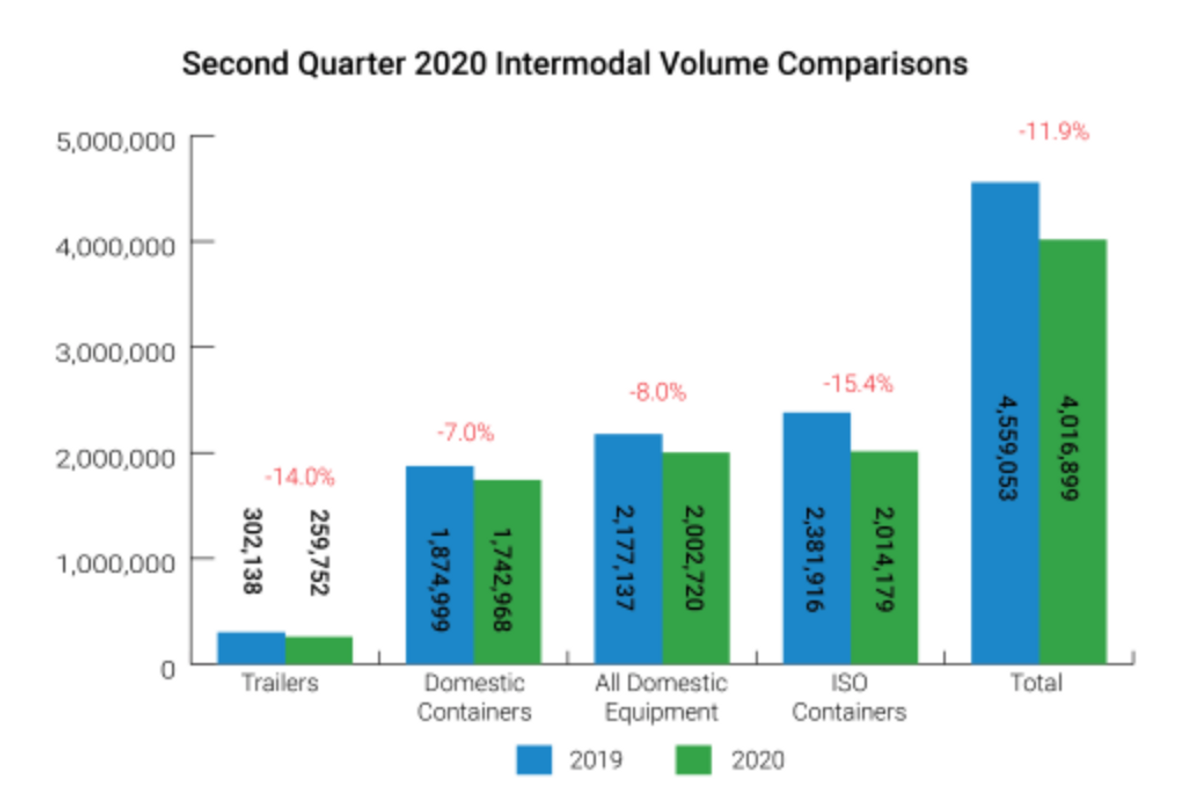 intermodal q2 chart IANA 