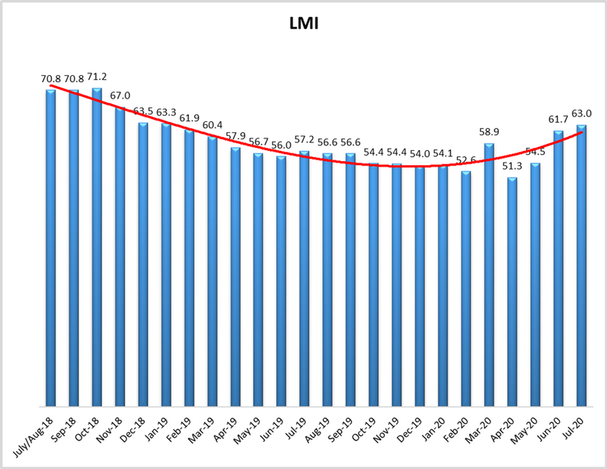 July LMI