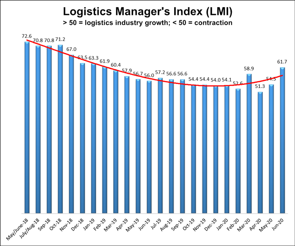 June LMI