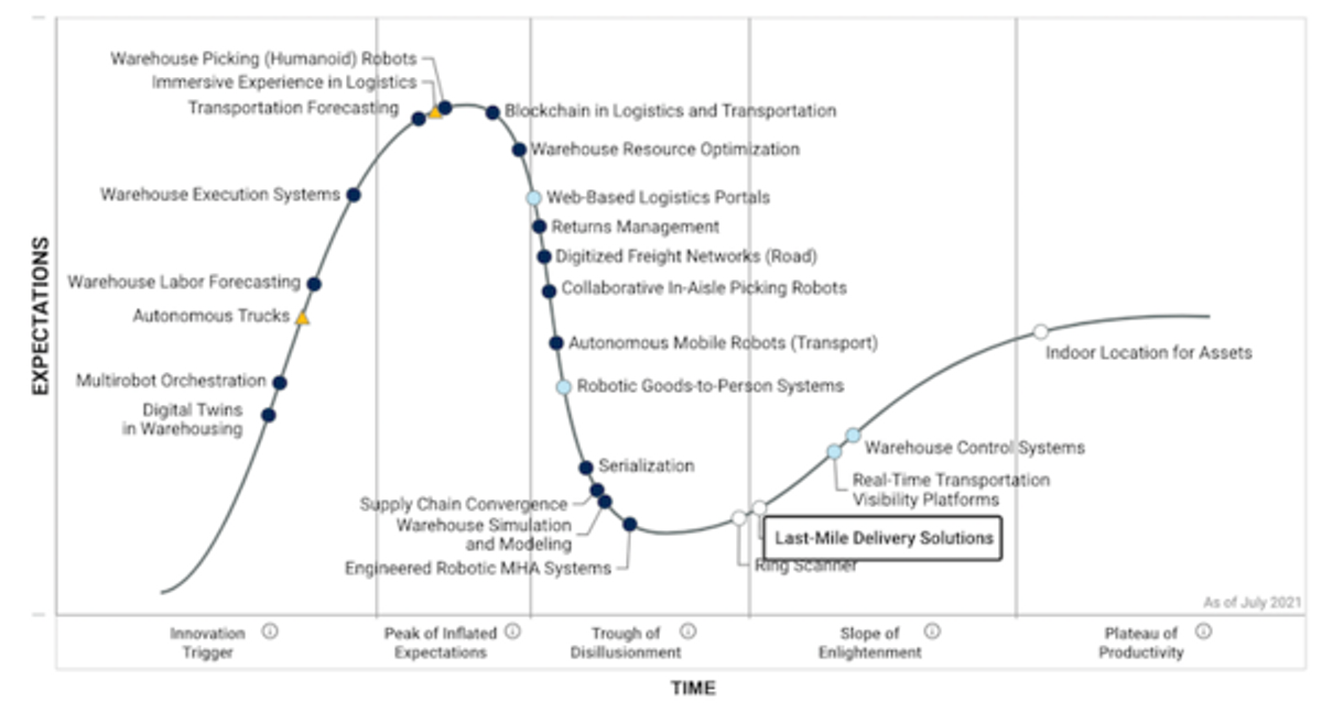 LogiNext Announces Triple Gartner 2021 Recognition for its Last Mile Technology